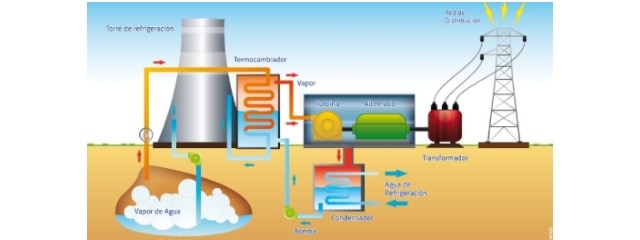 Energía geotérmica aplicada