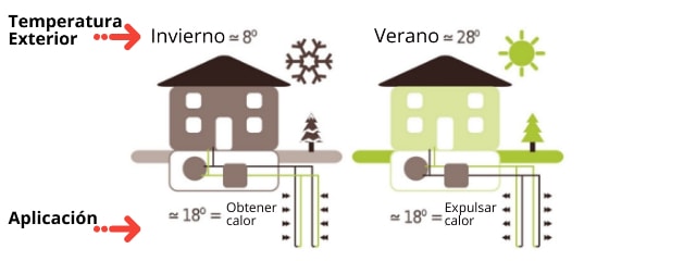 Energía geotérmica de muy baja temperatura en viviendas