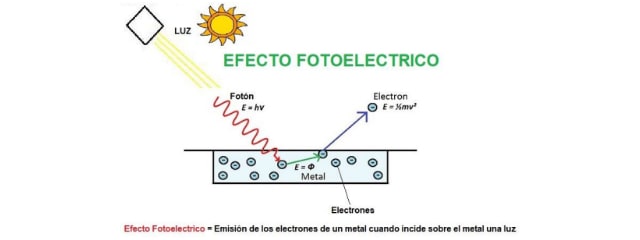 Explicación gráfica del efecto fotoeléctrico