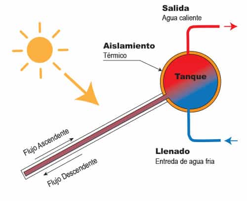 funcionamiento de panel solar térmico