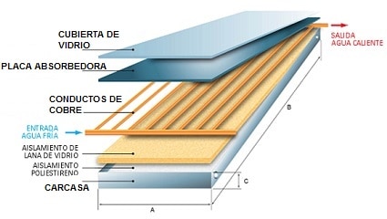 partes de un panel solar térmico