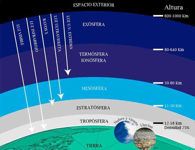 capas de la atmosfera terrestre