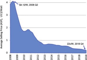precio-medio-global-paneles-solares