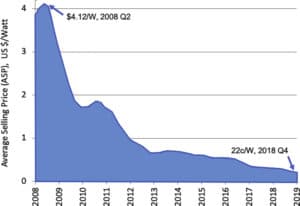 precio-medio-global-paneles-solares