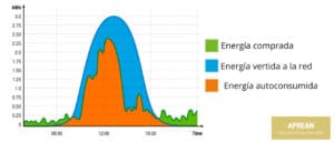 ejemplo de autoconsumo fotovoltaico